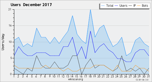 Graphique des utilisateurs December 2017